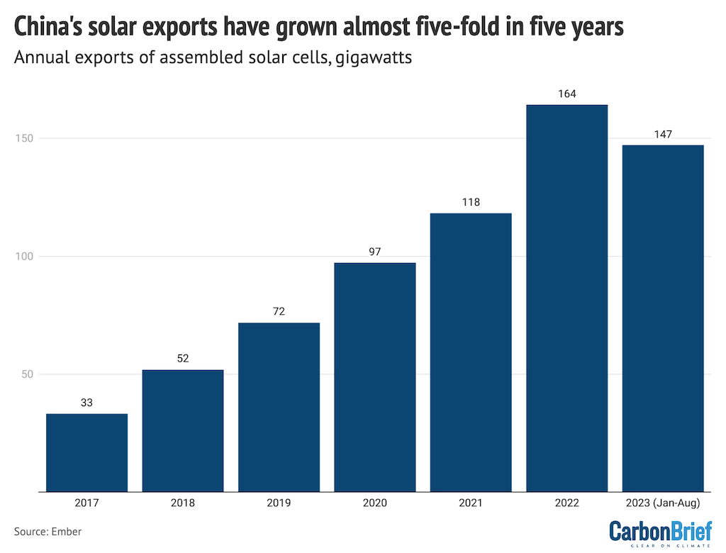 China_s_solar_exports_have_grown_almost_five-fold_in_five_years