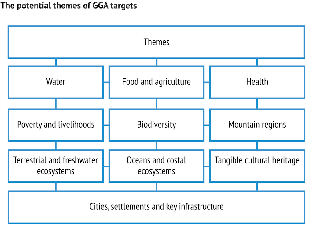 Caption: The potential themes, and how they interlink, across the GGA. Source: ACDI, figure by Carbon Brief.